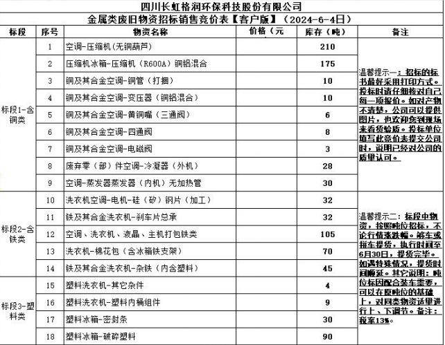 四川长虹格润环保科技股份有限公司金属类废旧物资招标销售竞价表