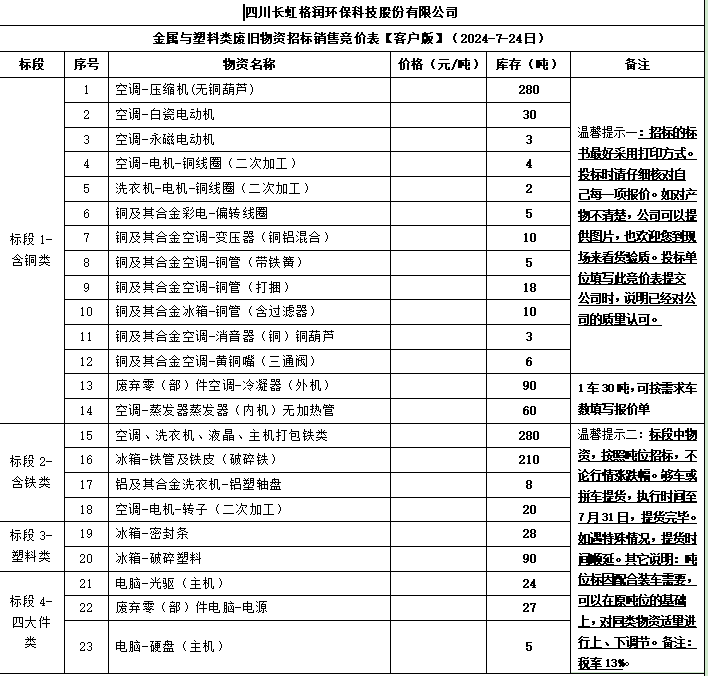 四川长虹格润环保科技股份有限公司金属与塑料类废旧物资招标销售竞价表