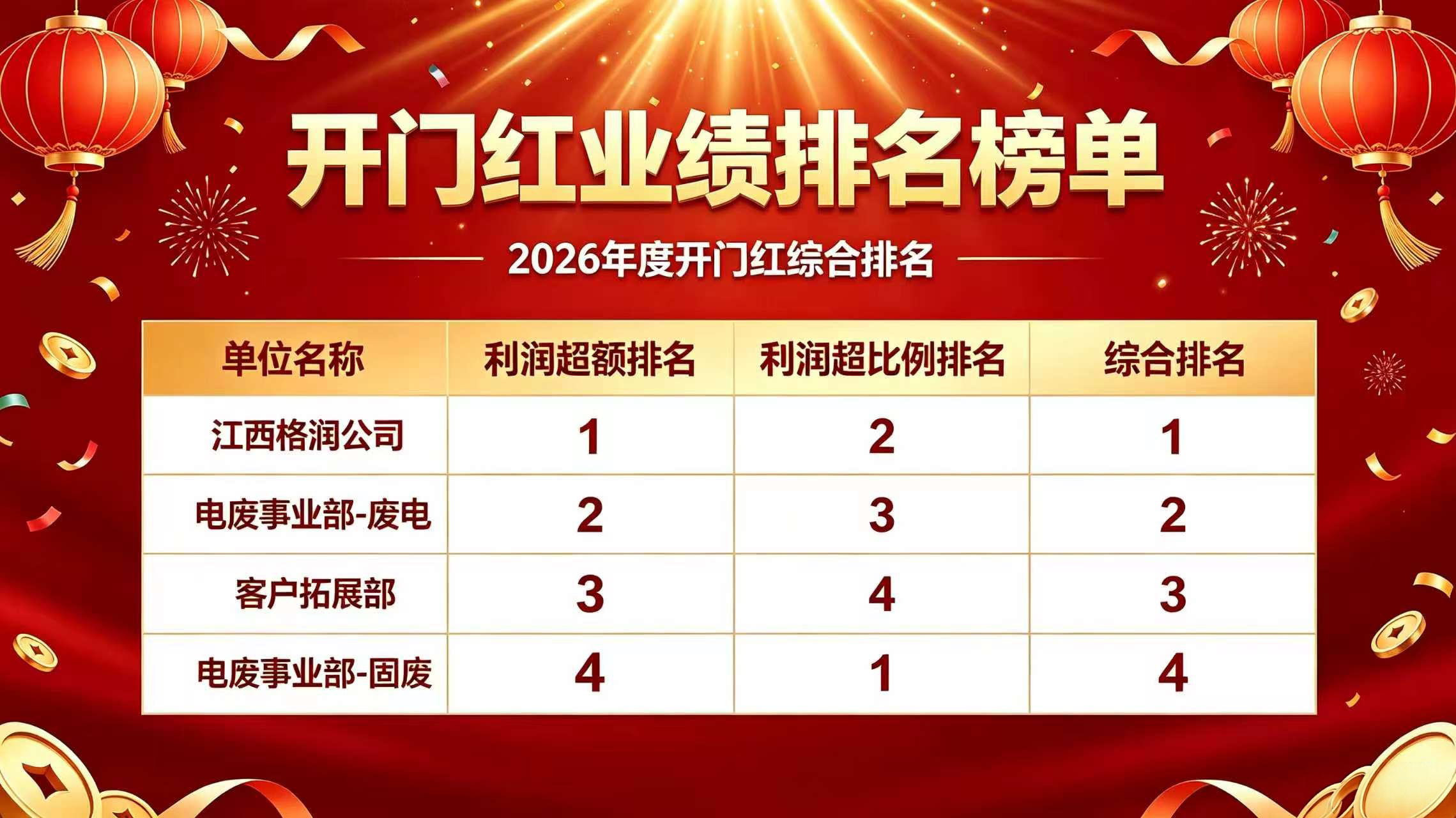 实力登顶，荣耀加冕！长虹格润公司表彰2026一季度“开门红”先进典型